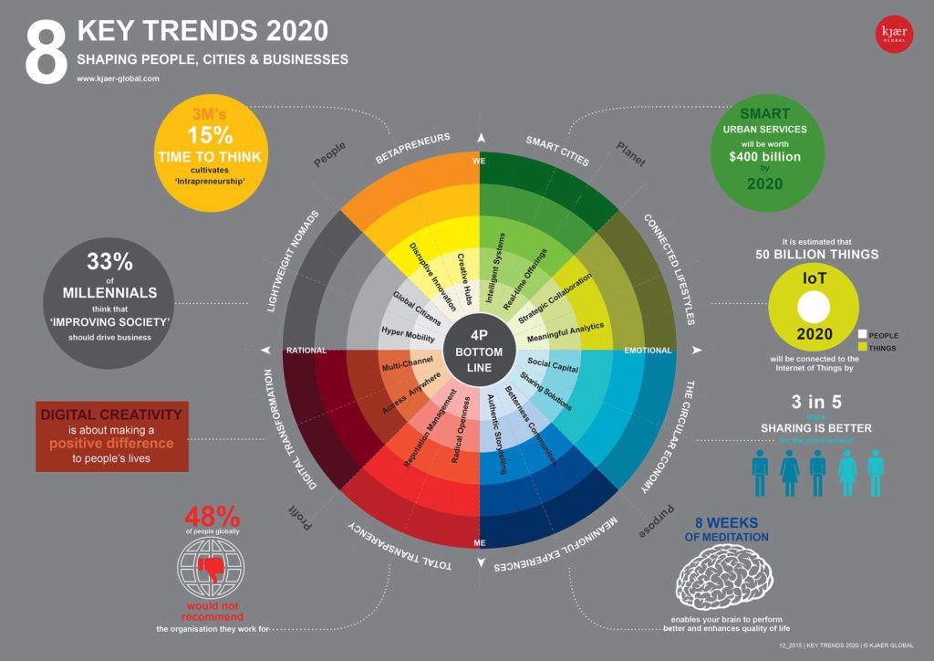 Pensavate fosse facile, vero? Ecco a voi uno schema riassuntivo sui trend globali per il 2020! Fonte: kjaer-global.com/trends/